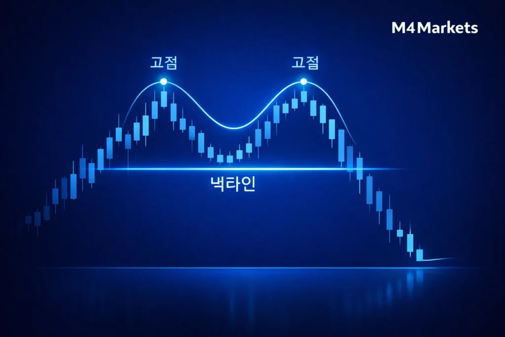 넥라인과 고점 등 더블 탑 패턴을 구성하는 주요 요소들을 시각화한 그래픽.