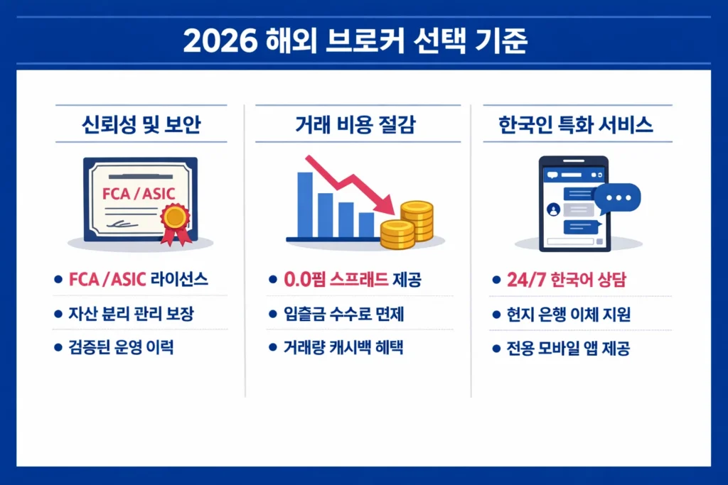 해외 외환 브로커를 선택할 때 고려해야 할 세 가지 핵심 기준, 즉 신뢰성, 비용 절감, 그리고 한국인을 위한 특화 서비스를 설명하는 인포그래픽입니다.