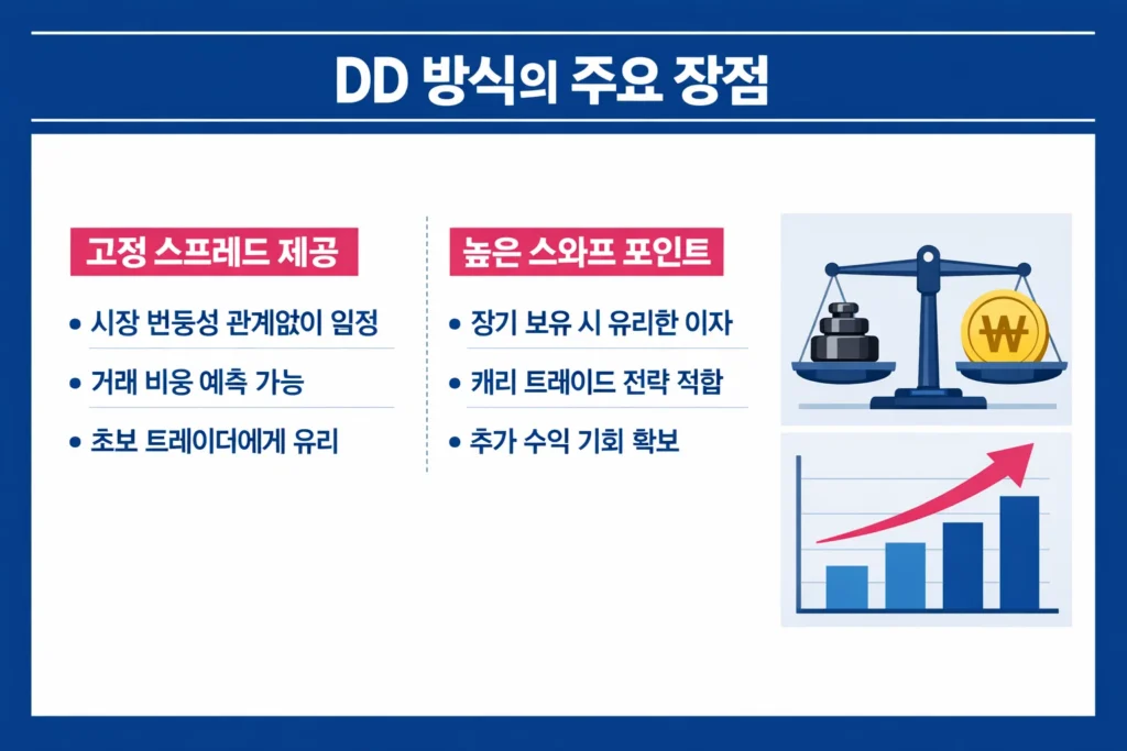 DD 방식의 장점인 고정 스프레드와 높은 스와프 포인트를 설명하는 금융 인포그래픽.