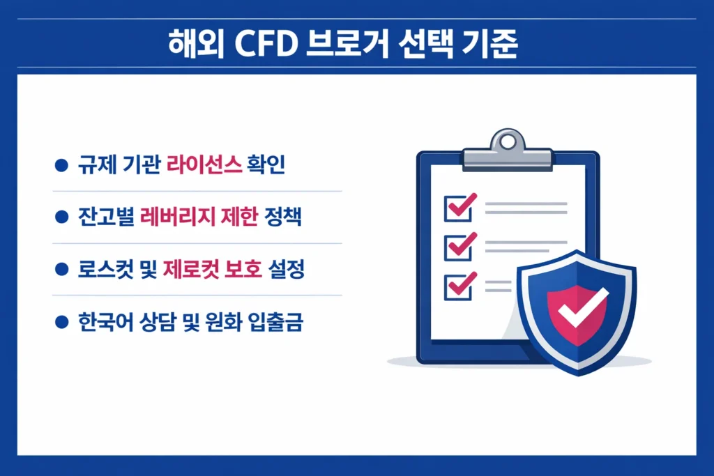 성공적인 투자를 위한 해외 CFD 브로커 선택의 핵심 기준인 규제, 레버리지 정책, 고객 지원 등을 정리한 인포그래픽.