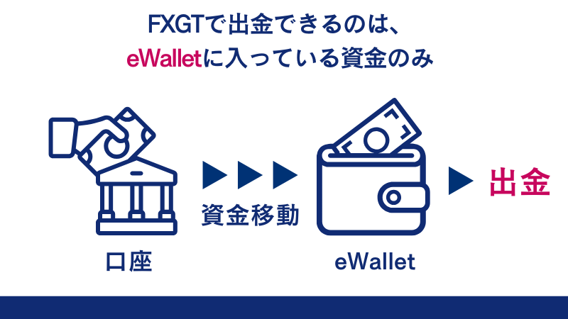fxgtで出金できるのはewalletに入っている資金のみである