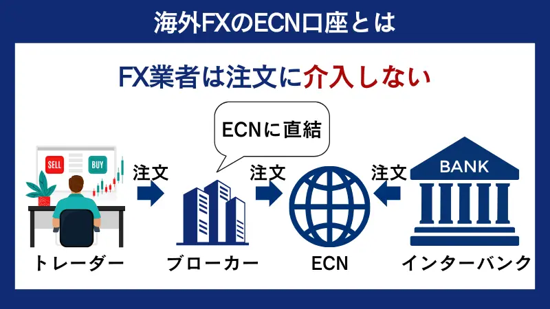 海外FXのECN口座とは