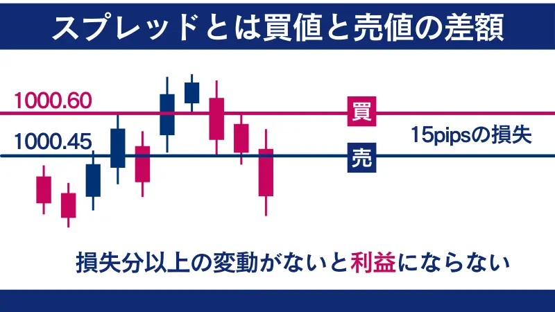 スプレッドとは、買値と売値の差額のこと