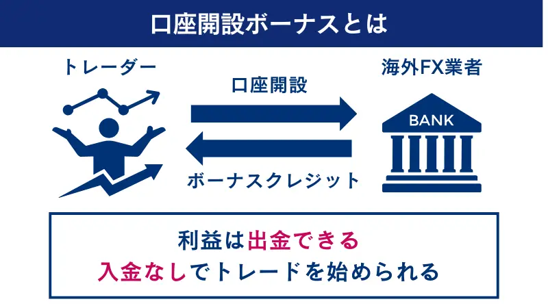 口座開設ボーナスの仕組みを詳しく図で開設