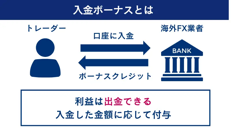 入金ボーナスの仕組みをずで詳しく開設