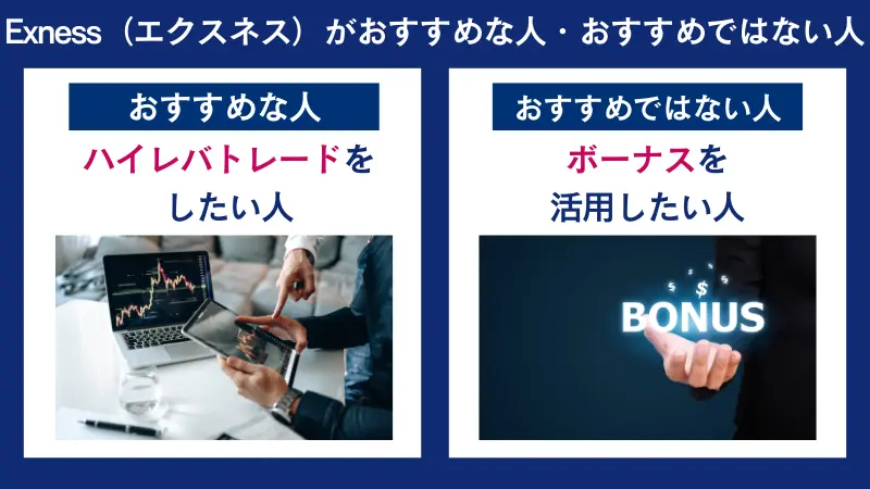Exnessはハイレバトレードしたい人にはおすすめで、ボーナス重視の人にはおすすめでない