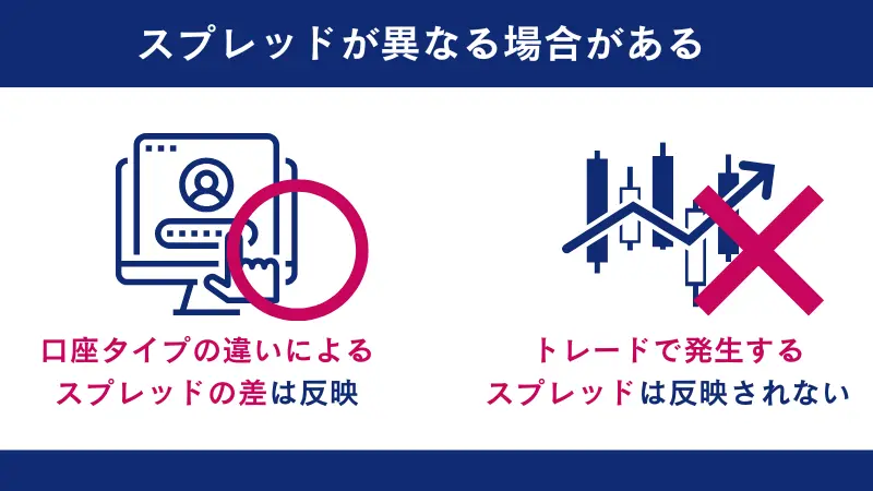 スプレッドが異なる場合がある