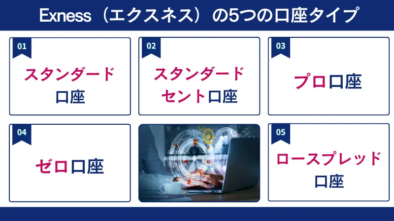 Exnessの5つの口座タイプについて紹介している画像