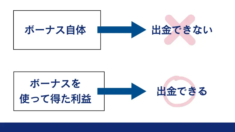 vantageで出金できない原因として、ボーナス自体を出金しようとしている