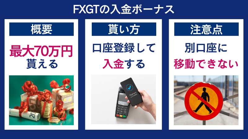 FXGTの入金ボーナスは最大70万円を口座登録して入金することでもらえるが、別口座に移動できないなどの注意点もある。