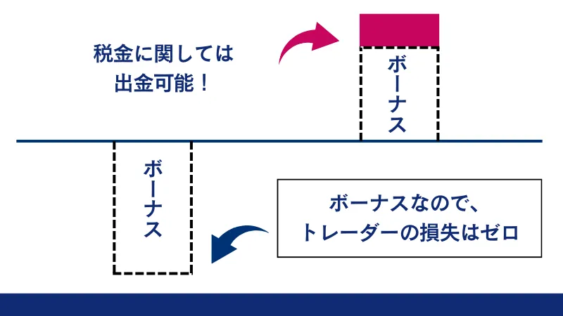ボーナスを利用した両建ては禁止されている