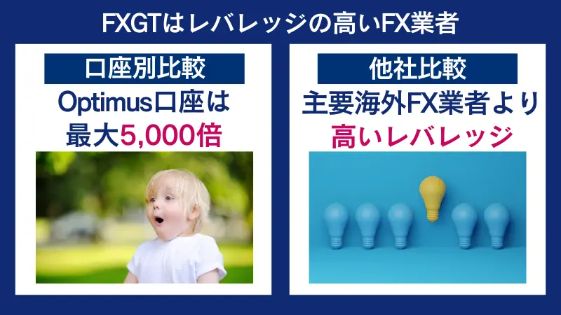 FXGTはレバレッジの高いFX業者