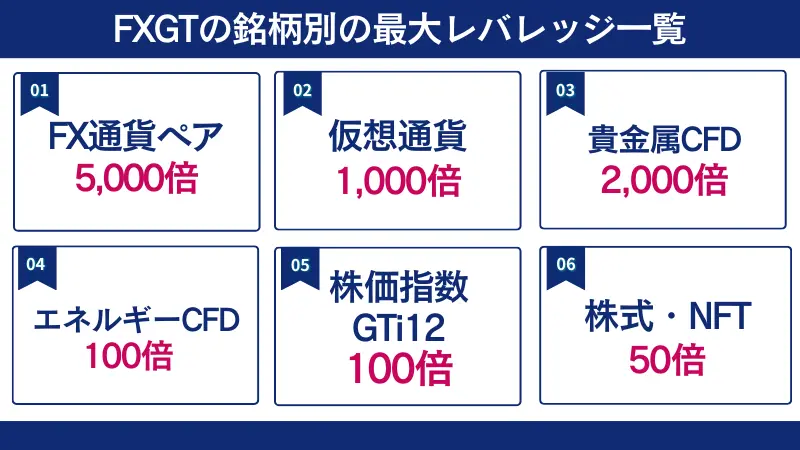 FXGTの銘柄別の最大レバレッジ一覧