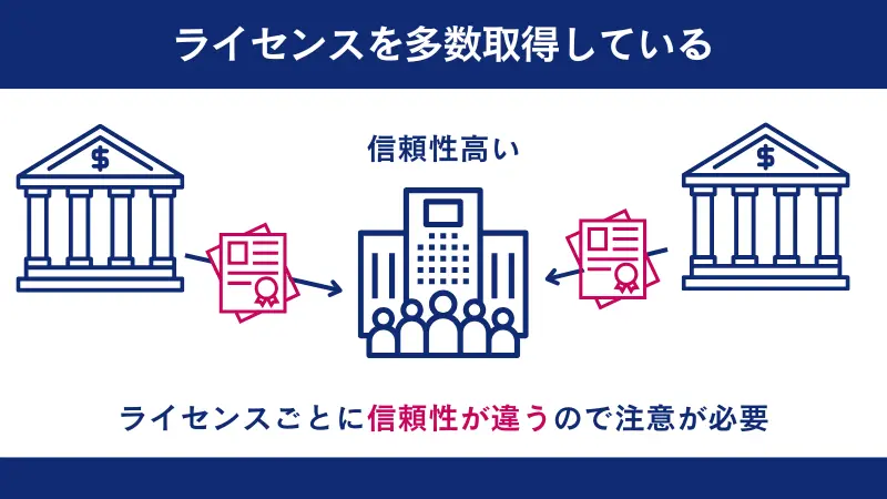 信頼性の高い金融ライセンスを多数保有するのは信頼が高い証拠である