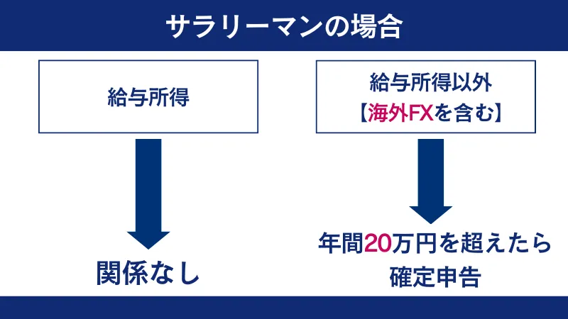 サラリーマン等の給与所得者は、確定申告の必要があることがある