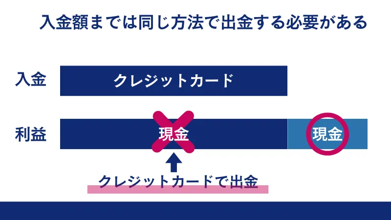 VAntageは入金額まで同じ方法で出金する必要がある
