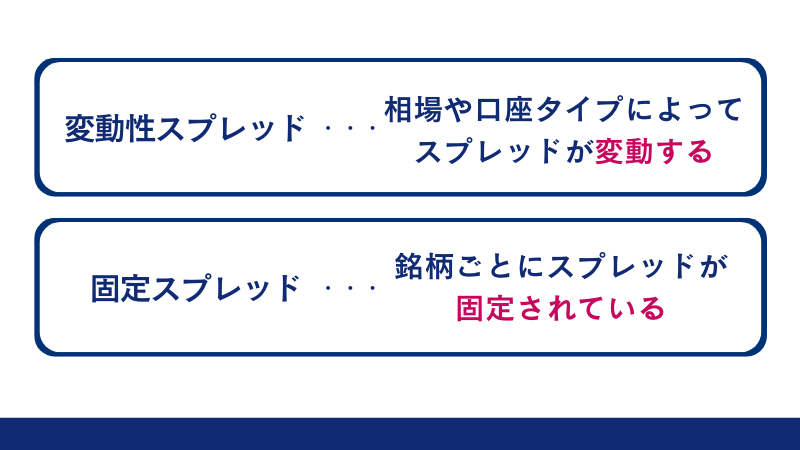 変動性スプレッドは、相場や口座タイプによってスプレッドが変動する。固定スプレッドは、銘柄ごとにスプレッドが固定されている。