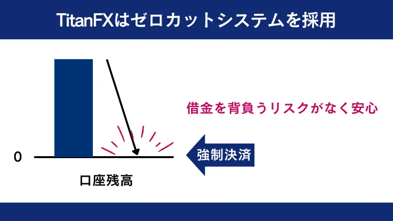 TitanFXはゼロカットシステムを採用している