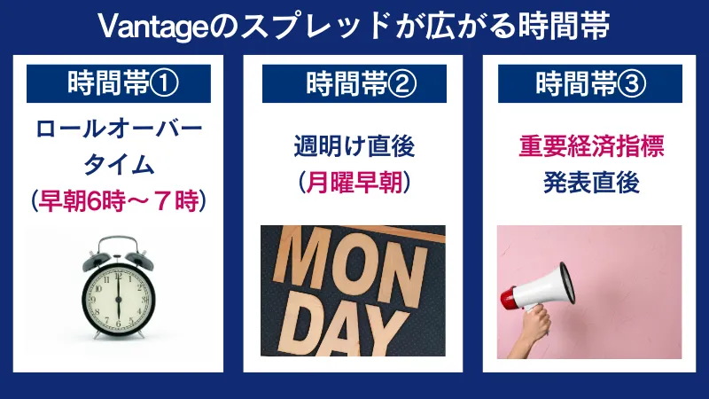 Vantageのスプレッドが広がる時間帯は、ロールオーバータイム・週明け直後・重要経済指標発表直後である