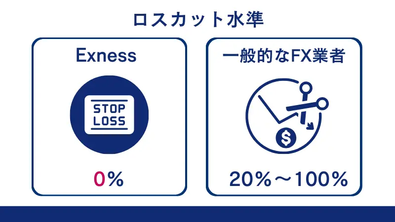 Exnessはロスカット水準は0パーセント