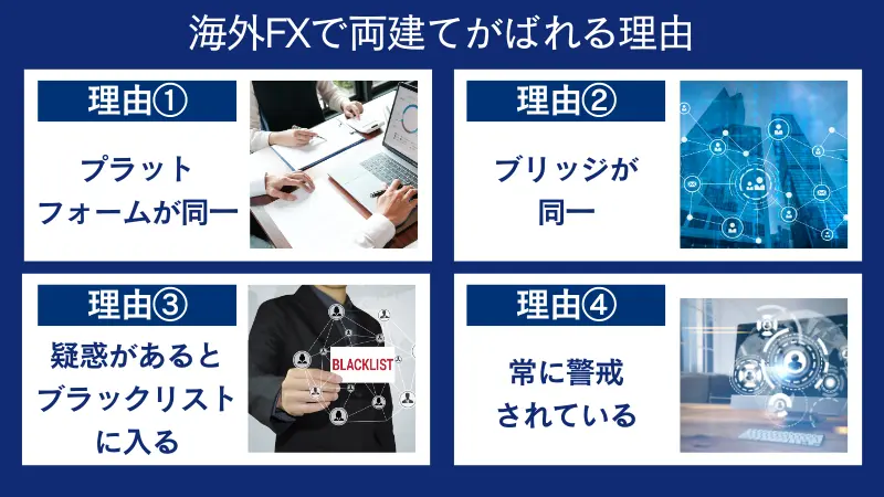 海外FXで両建てがバレる理由
