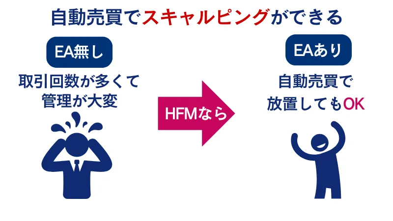 HFMは自動売買でスキャルピングが可能