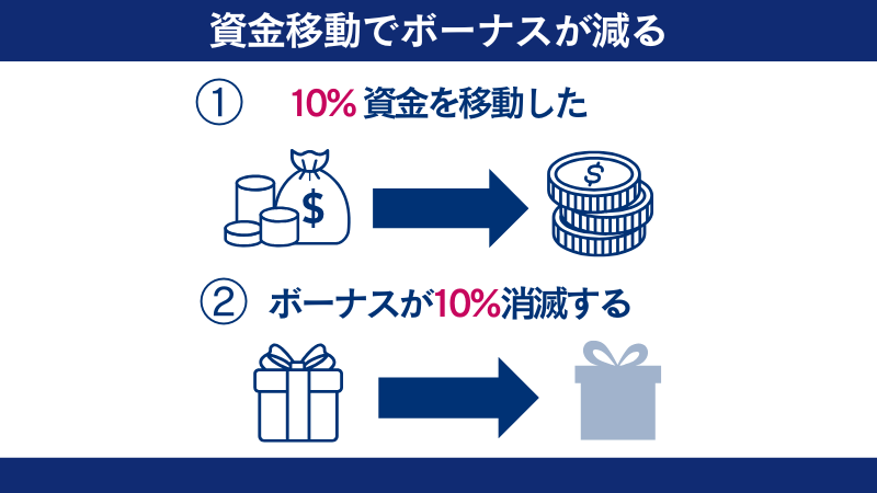FXGTボーナスの注意点の一つはは、資金移動をするとボーナスが減る場合がある点である。