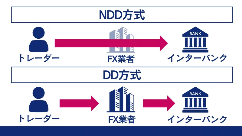 DD方式とNDD方式の違い
