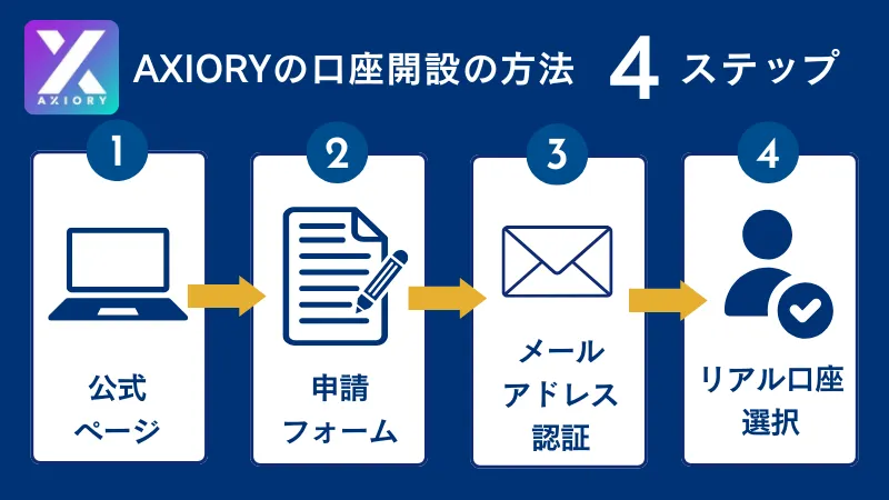 AXIORYの口座開設手順をまとめた画像