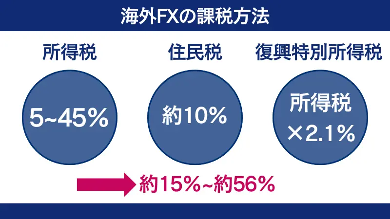 海外FXの税金に適用される税率は15～55％程度の累進課税