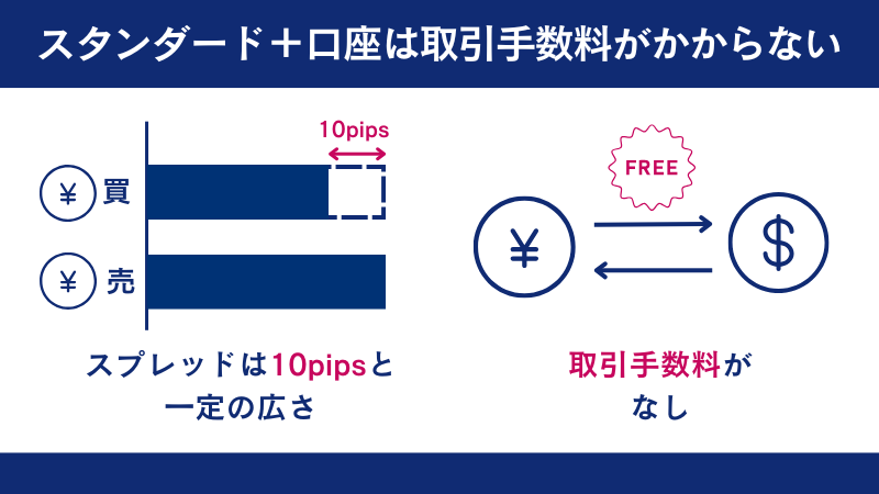 スタンダード＋口座は取引手数料はかからない
