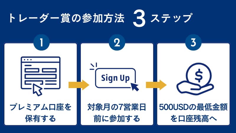 HFMのトレーダー賞2025の参加方法はプレミアム口座を保有して最低金額を追加する