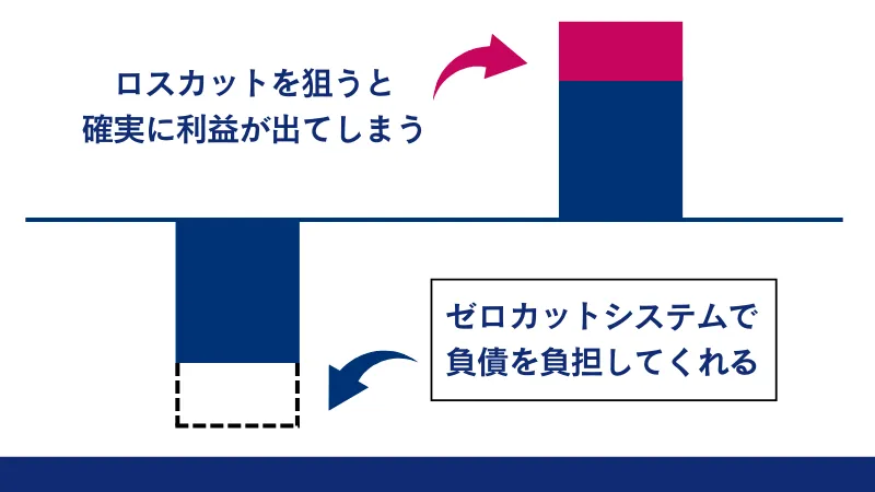 ゼロカット狙いの両建て