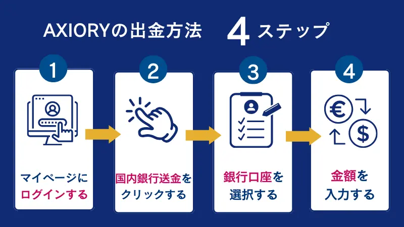 AXIORYの出金方法4ステップ
