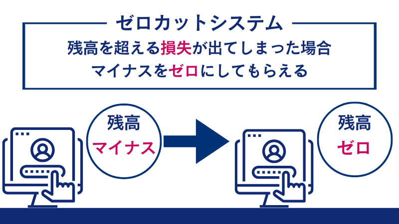 FXGTの良い評判の一つであるゼロカットシステムとは、残高を超える損失が出てしまった場合、マイナスをゼロにしてもらえる仕組みである。