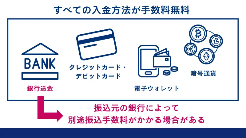 HFMは、トレーダーに多様な入金方法を提供しており、入金手数料が無料