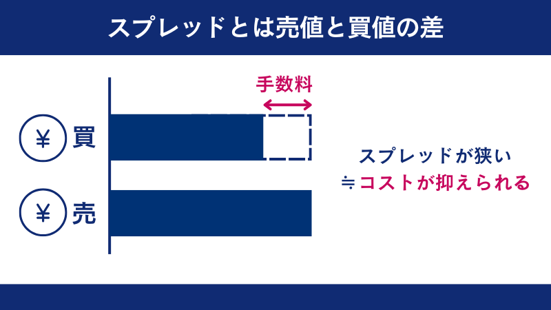 スプレッドとは売値と買値の差であり、狭いとコストが抑えられる