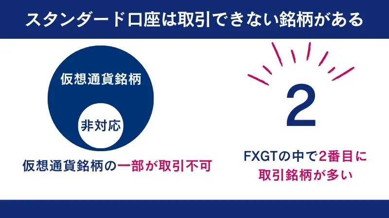 スタンダード＋口座はFXGTの中で2番目に取引銘柄が多い