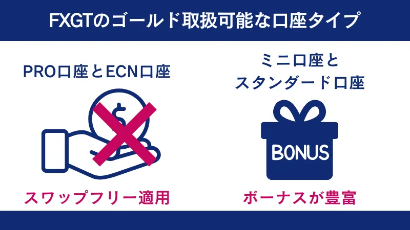 FXGTは口座タイプごとにボーナスが豊富など特徴が違う