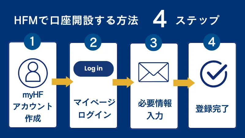 HFMで口座開設する手順をまとめた画像