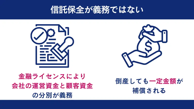 海外FXは会社と顧客の資金を分別していることが多く、補償がある