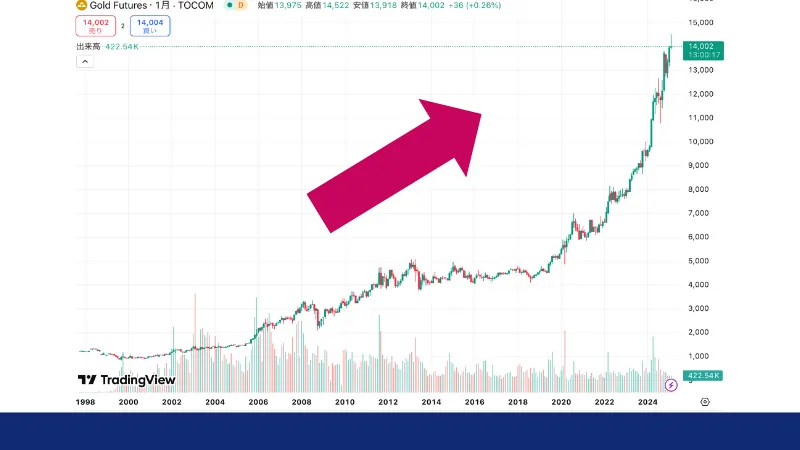 コロナ禍時のゴールド（XAU/USD）のチャート画像