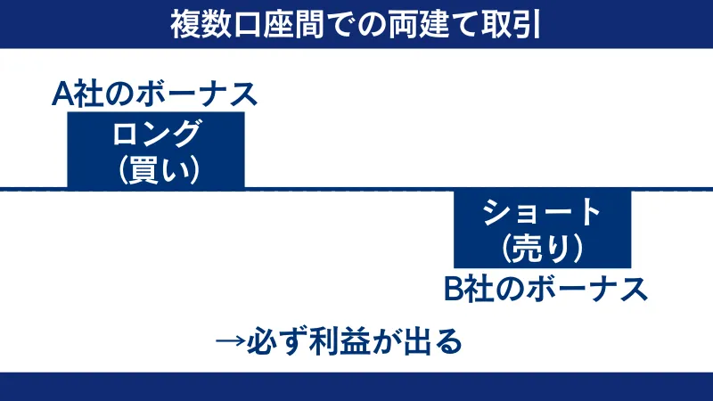 海外FXで禁止されている、複数口座間での両建て取引は必ず利益が出てしまう