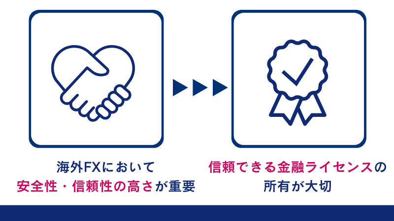 信頼できる金融ライセンスを持っていることが海外FX業者の信頼性につながる