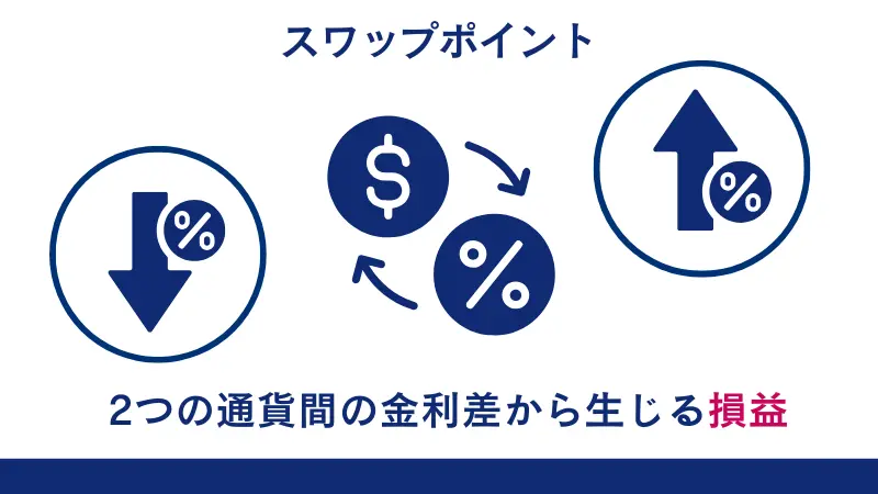 スワップポイントとは2つの通貨間の金利差から生じる損益