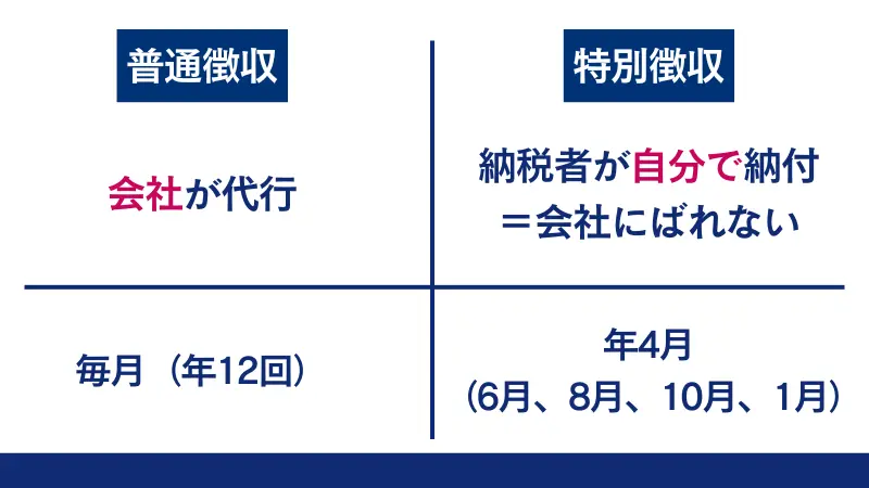 海外FXの税金が会社にばれないようにする方法の1つ目は、「確定申告は特別徴収ではなく普通徴収」にすることである。