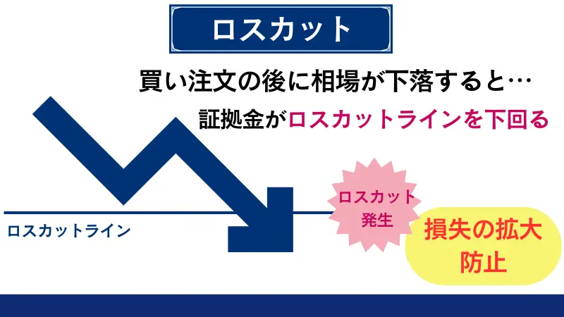 ロスカットシステムがあるため、ロスカットされる可能性がある