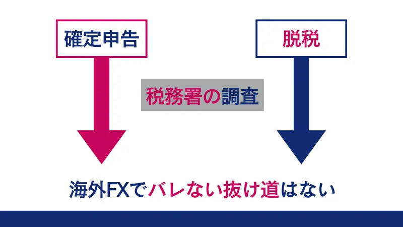 海外FXの税金でばれない抜け道はない。