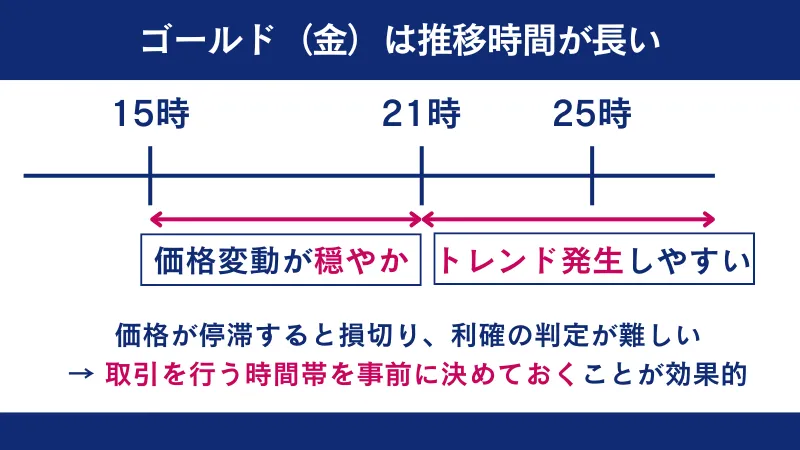 事前に取引を行う時間帯を決めることが効果的