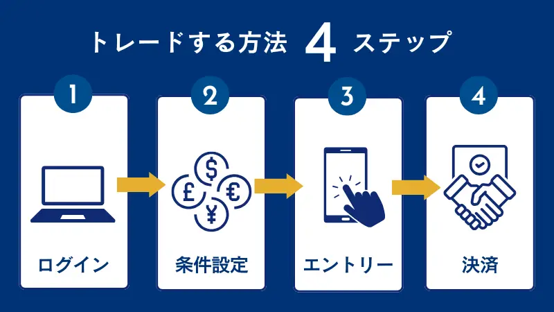 海外FXのトレードの流れは、ログイン、条件設定など